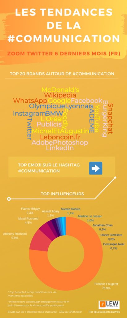 Infographie les tendances de la communication sur Twitter ces derniers mois