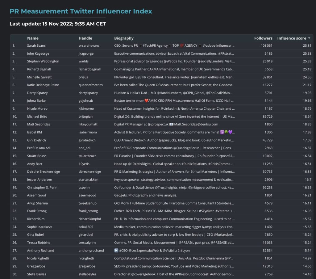 PR measurement twitter influencer index